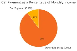 Visual pie chart illustrating recommended car payment budget as 10% of monthly income, supporting smart auto loan and financial planning