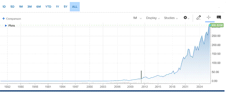 Long-term Apple stock chart showing decades of growth with periodic dips, illustrating the concept of conviction investing and holding quality companies over time.