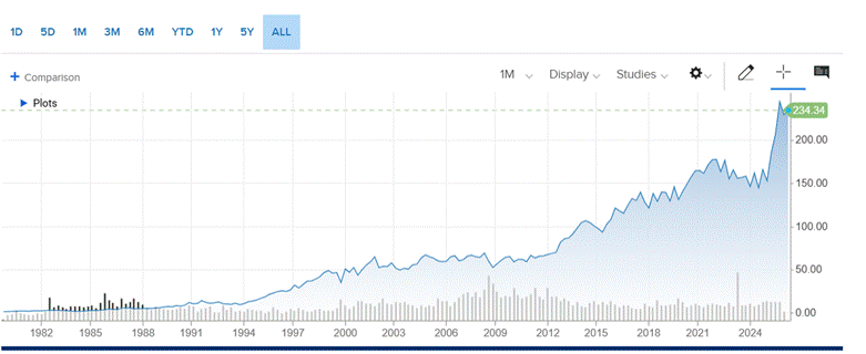 Long-term Johnson & Johnson stock chart showing steady multi-decade growth, demonstrating the power of patience and long-term compounding in investing.