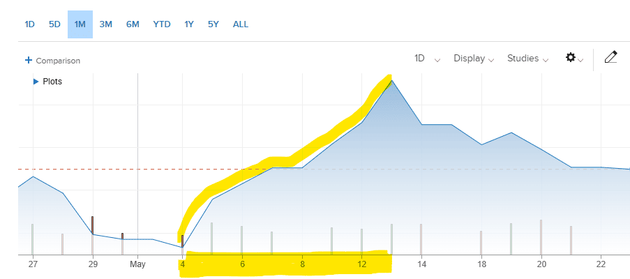 NVDA stock chart showing the run-up from early May to the May 13 peak before earnings, then the post-earnings decline.