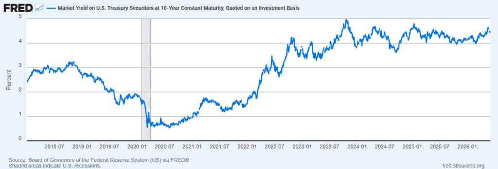 10-year Treasury yield from 2018 to 2026, falling below 1% during the 2020 COVID recession and climbing back to about 4.4%.