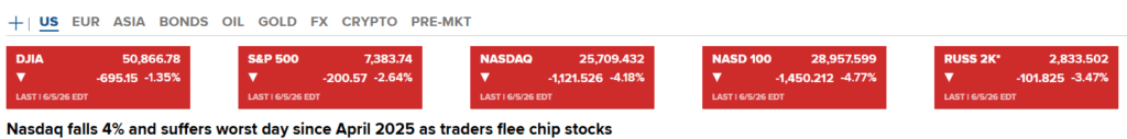 Stock market closing scoreboard for Friday June 5, 2026, showing five major US indexes all down sharply — DJIA -1.35%, S&P 500 -2.64%, Nasdaq -4.18%, Nasdaq 100 -4.77%, Russell 2000 -3.47% — beneath a headline reading 'Nasdaq falls 4% and suffers worst day since April 2025 as traders flee chip stocks.'