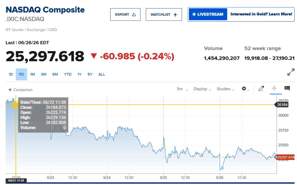 Nasdaq Composite 5-day chart ending June 26, 2026, showing the index declining from approximately 26,250 at the start of the week to 25,297 by Friday’s close — a five-session losing streak driven primarily by chip stock weakness as memory cost pressures spread through the consumer electronics supply chain.