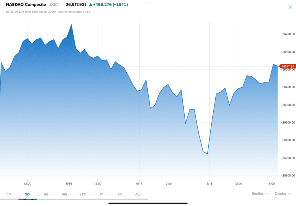 Nasdaq Composite 5-day chart ending June 18, 2026, showing the index gapping up Monday on Iran peace deal optimism, peaking near 26,790 on Tuesday, falling to 25,960 on Wednesday after the Federal Reserve removed its easing bias, then recovering to 26,517 by Thursday's close — a round-trip pattern that produced massive intraweek volatility but a net 2.4 percent weekly gain.