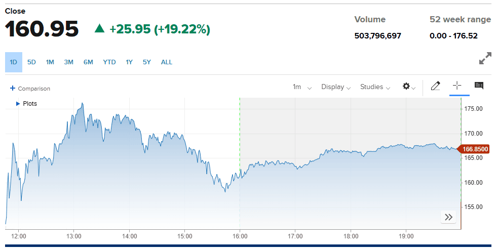 SpaceX (SPCX) first day of trading chart for June 12, 2026, showing the stock opening around $150, climbing to a day's high near $176.52, fading through the afternoon, and closing at $160.95, up 19.22% from its $135 IPO price.