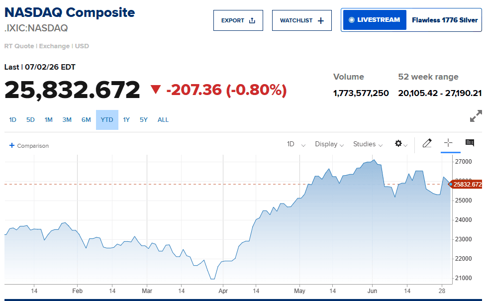 Nasdaq Composite year-to-date chart through July 2, 2026, showing the index starting at 23,241.99 on December 31, 2025, dropping to roughly 21,000 in early April, climbing to nearly 27,000 in mid-June, and finishing at 25,832.67 — an 11.15 percent gain over the first six months of 2026 despite significant volatility.