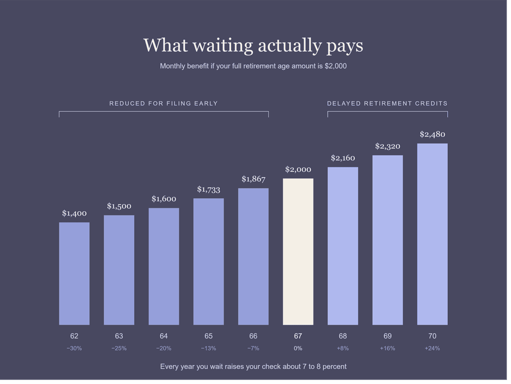 Bar chart showing the monthly Social Security benefit at each claiming age from 62 to 70, based on a $2,000 full retirement age amount